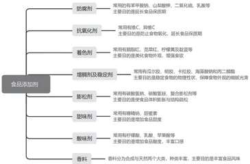 食品添加剂对食品营养品质的影响研究
