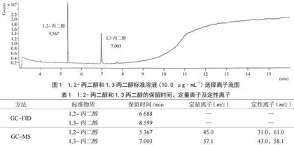 葛根粉中1,2-丙二醇和1,3-丙二醇的测定