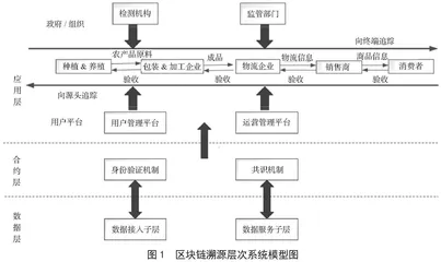 区块链架构下农产品溯源政府可信化监督管理优化模型
