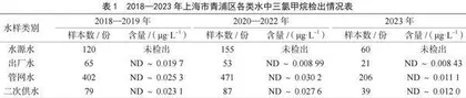 2018—2023年上海市青浦区水中卤代烃含量分析