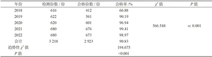 2018—2022年佳木斯市城乡饮用水水质变化趋势分析