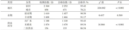 2018—2022年佳木斯市城乡饮用水水质变化趋势分析2