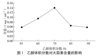 超声辅助提取大蒜素工艺研究