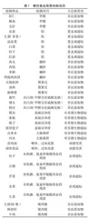 高校餐厅食品安全快检项目研究