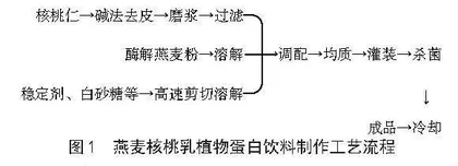 燕麦核桃乳植物蛋白饮料的研发