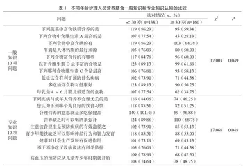 某医院护理人员营养膳食认知的调查
