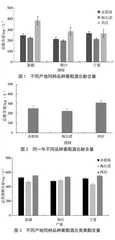 不同方法测定干红葡萄酒抗氧化性的比较分析