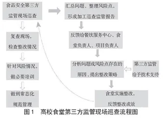 食品安全第三方监管模式在天津市高校食堂、集体配餐中的应用现状及策略