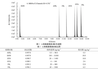 色谱及质谱检测技术在食品真菌毒素检测中的应用研究