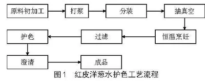 红皮洋葱水保色工艺的研究