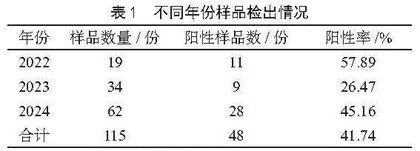 2022—2024年潍坊市海产品中副溶血性弧菌污染状况调查