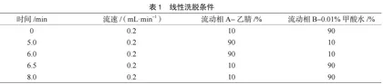 改进的QuEChERS结合高效液相色谱-串联质谱法测定牛奶中麦草畏及代谢物残留量