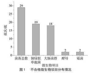 2022年山东省食品抽检微生物污染状况研究
