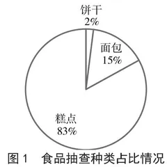 湖南省部分烘焙食品的安全问题的有关调查与思考