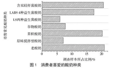 安庆市酸奶消费现状与老鹰茶酸奶接受度评价研究