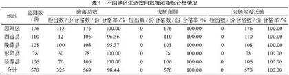 固原市生活饮用水微生物检测结果分析 