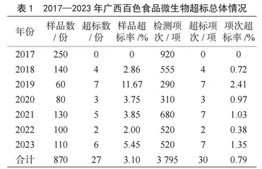 2017—2023年广西百色食品安全监测结果分析
