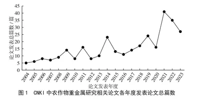 我国农作物重金属研究进展的CiteSpace知识图谱分析