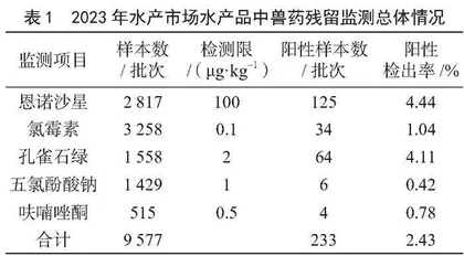 2023年广州与佛山地区水产品中兽药残留监测与分析