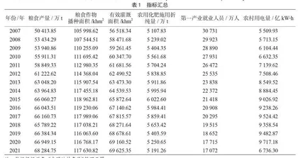我国粮食产量影响因素及对策研究