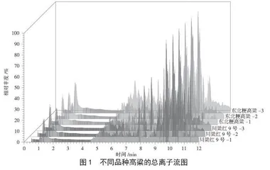 粳高粱和糯高粱的非靶向代谢组学分析