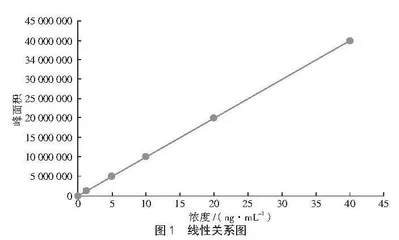 高效液相色谱法检测食用油中黄曲霉毒素B1的含量