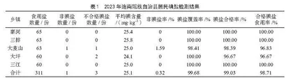 2023年连南瑶族自治县碘缺乏病监测调查 