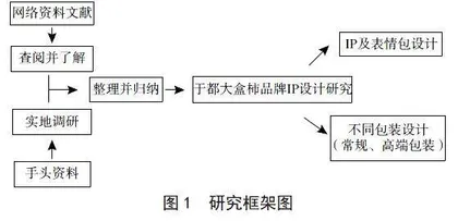 乡村振兴背景下于都大盒柿品牌IP设计研究