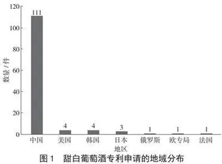 基于专利分析的甜白葡萄酒技术发展现状