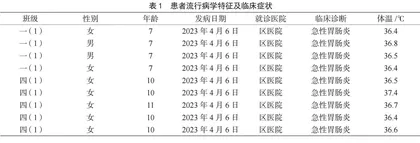 一起不明原因食源性疾患流行病调查及实验室结果分析