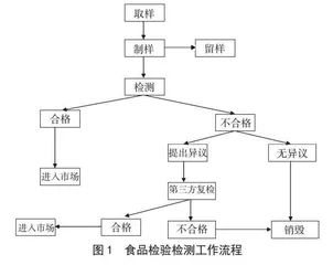 以质量控制为导向的食品检验检测工作开展策略探析