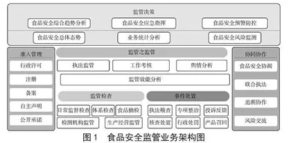 运用智慧监管理念构建统一的食品安全监管平台