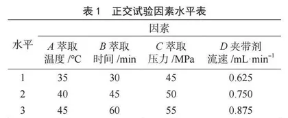 超临界CO<sub>2</sub>萃取桑枝黄酮工艺的研究