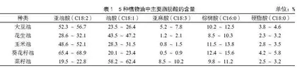 五种市售植物油主要成分的分析测定