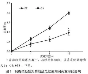 枫糖浆处理对鲜切甜瓜贮藏品质的影响