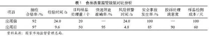食品分析与检验技术在食品质量监管中的应用研究