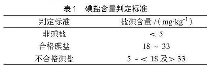 2022—2024年曲靖市麒麟区儿童和孕妇碘营养状况分析