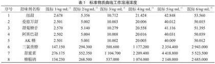 高效液相色谱-串联质谱法同时测定蜜饯中8种甜味剂
