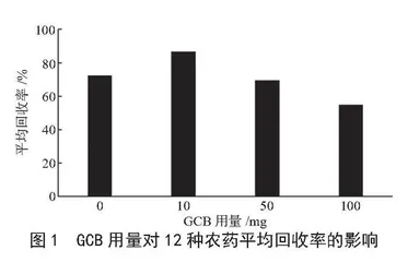 藿香中有机磷农药残留气相色谱检测方法的建立