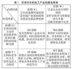 基于SWOT分析法的天津市水稻加工业发展研究