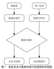 食品安全管理中大数据技术的应用与效果评估