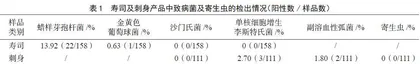 2021—2022年厦门市寿司及刺身食品卫生状况调查