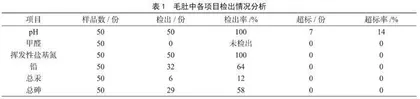 毛肚安全监督抽检评价