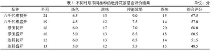 不同时期的牡丹花茶营养成分、活性物质含量及抗氧化能力研究