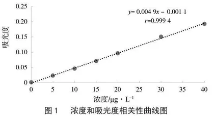 微波消解-石墨炉原子吸收分光光度法测定灵芝孢子粉中铅元素含量的方法验证