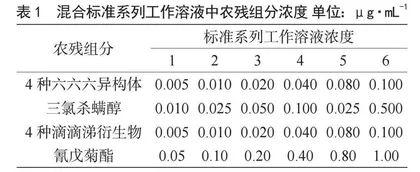 气相色谱法同时测定代用茶中4种有机氯及拟除虫菊酯残留量