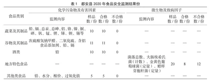 2020—2022年都安县食品安全风险监测结果分析