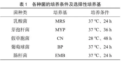 16S rDNA鉴定泡椒凤爪中的腐败菌