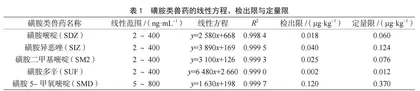 基于液相色谱-质谱/质谱联用技术的兽药残留检测方法优化研究