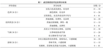 不同地域流派卤豆腐食用品质的对比评价
